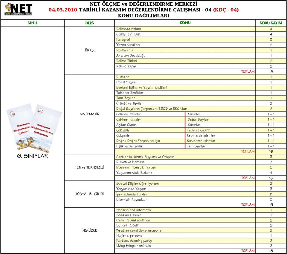 Ölçüleri Tablo ve Grafikler Tam Sayılar Örüntü ve İlişkiler Doğal Sayıların Çarpanları, EBOB ve EKOK'ları Cebirsel İfadeler Kümeler + Cebirsel İfadeler Doğal Sayılar + Açıları Ölçme Kümeler +