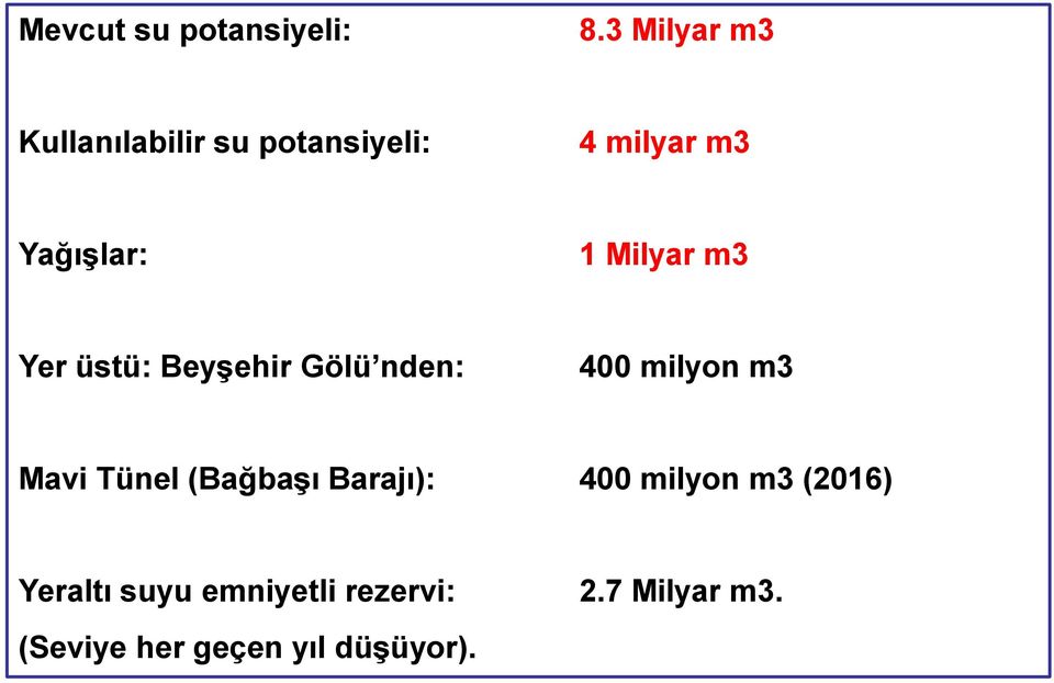 Milyar m3 Yer üstü: Beyşehir Gölü nden: 400 milyon m3 Mavi Tünel