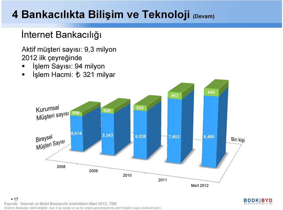 2008 2009 2010 2011 Mart 2012 17 Kaynak: İnternet ve Mobil Bankacılık İstatistikleri Mart 2012, TBB (Katılım