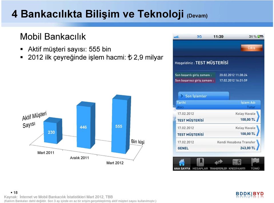 Kaynak: İnternet ve Mobil Bankacılık İstatistikleri Mart 2012, TBB (Katılım Bankaları dahil