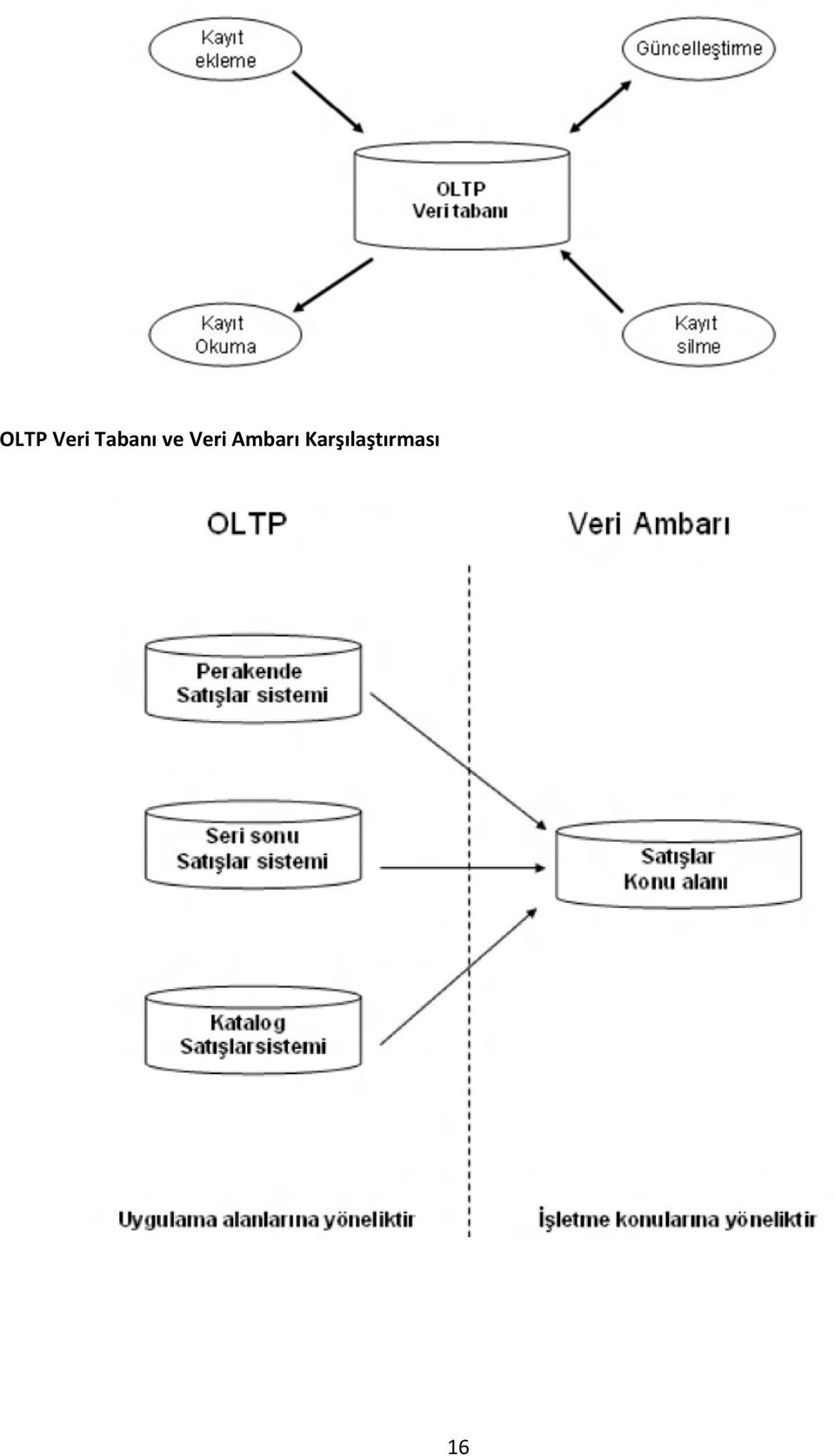 Veri Ambarı