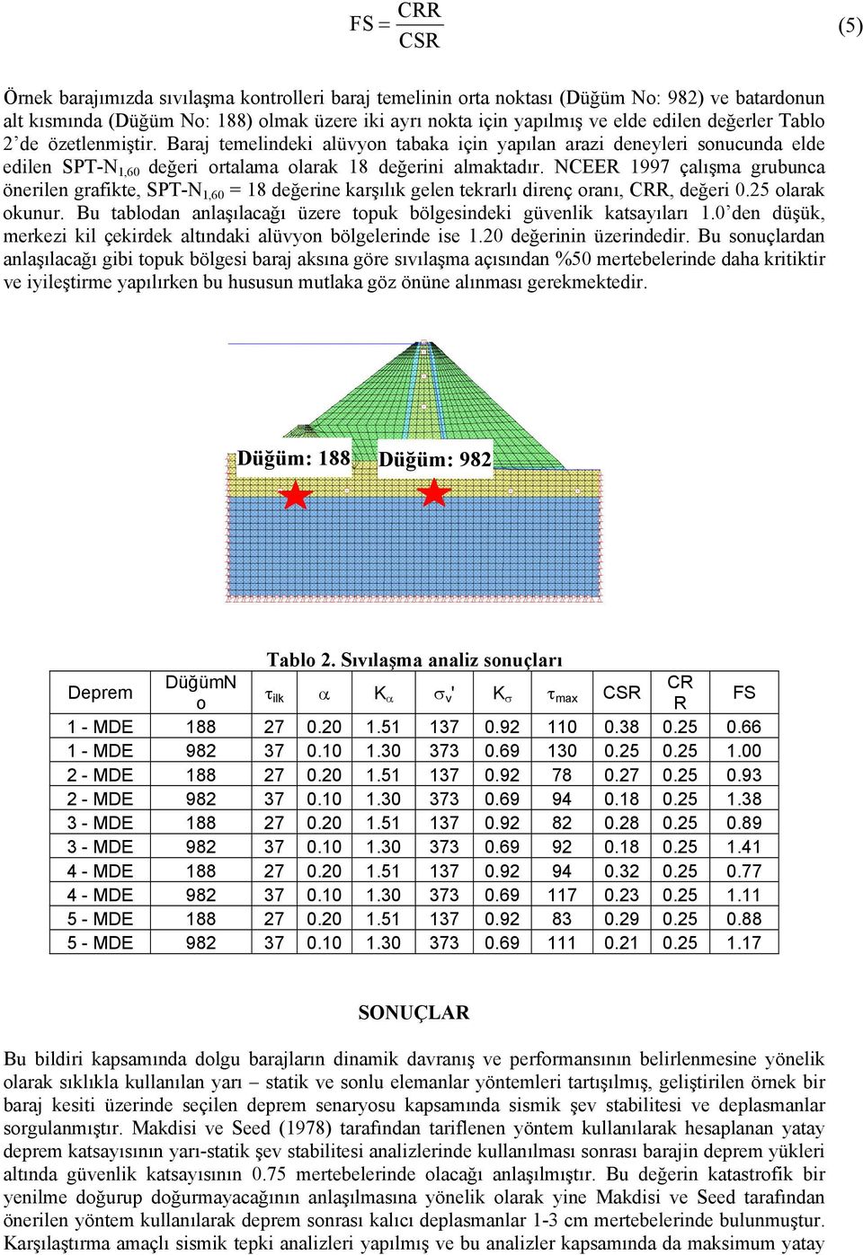 NCEER 1997 çalışma grubunca önerilen grafikte, SPT-N 1,60 = 18 değerine karşılık gelen tekrarlı direnç oranı, CRR, değeri 0.25 olarak okunur.