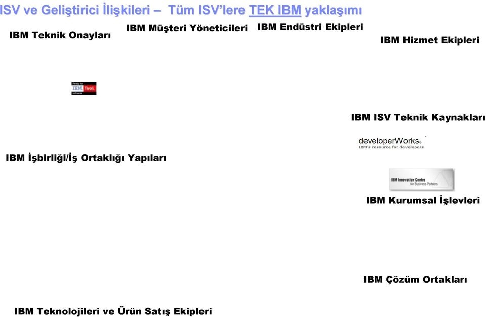 Ekipleri IBM ISV Teknik Kaynakları IBM İşbirliği/İş Ortaklığı Yapıları