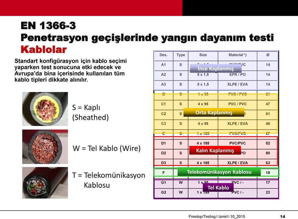 Type Size Material *) Ø A1 S 5 x 1,5 PVC/PVC 14 c İnce Kaplanmış A2 S 5 x 1,5 EPR / PO 14 A3 S 5 x 1,5 XLPE / EVA 14 B S 1 x 95 PVC / PVC 21 S = Kaplı (Sheathed) C1 S 4 x 95 PVC / PVC