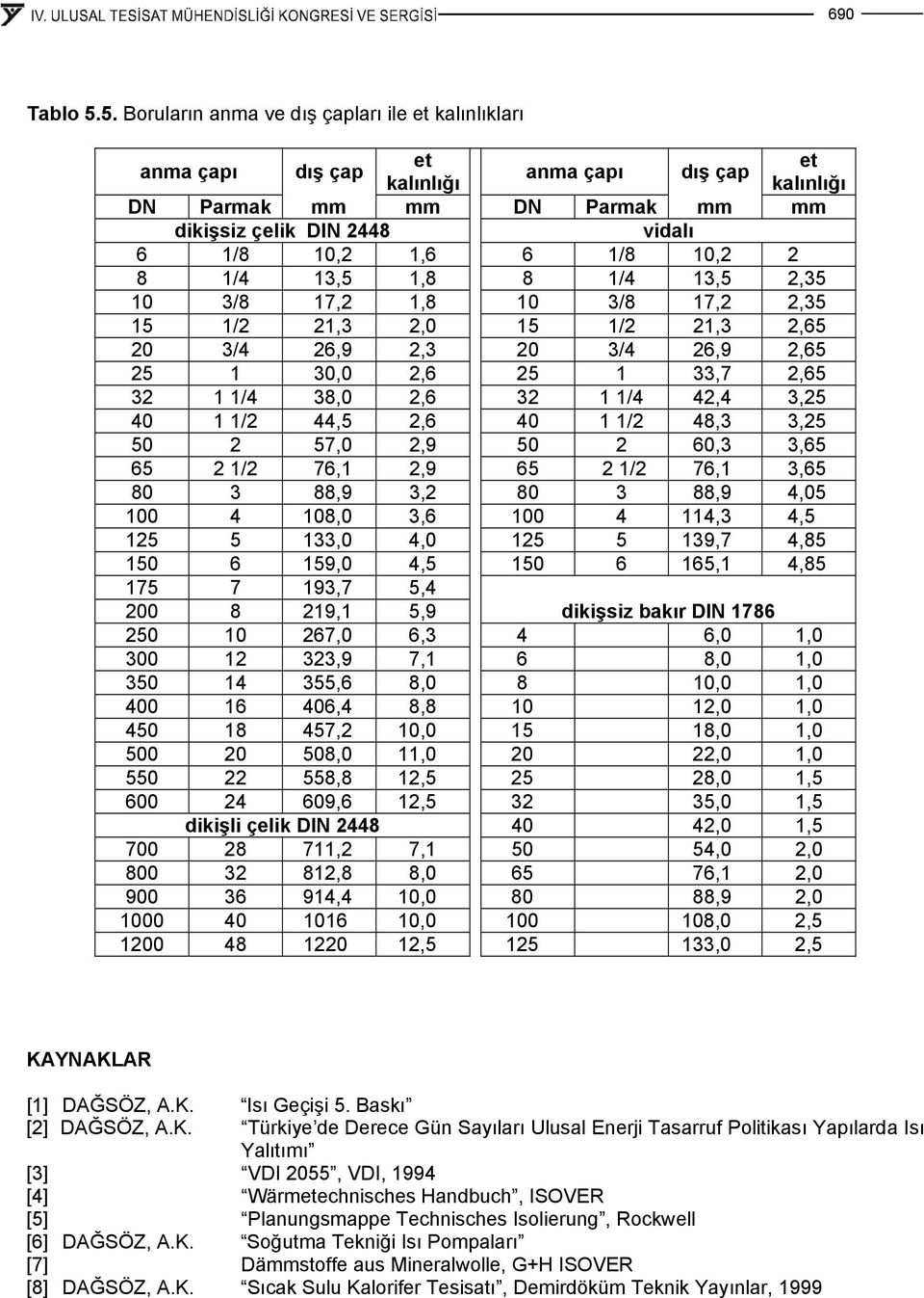 3,5,8 8 /4 3,5 2,35 0 3/8 7,2,8 0 3/8 7,2 2,35 5 /2 2,3 2,0 5 /2 2,3 2,65 20 3/4 26,9 2,3 20 3/4 26,9 2,65 25 30,0 2,6 25 33,7 2,65 32 /4 38,0 2,6 32 /4 42,4 3,25 40 /2 44,5 2,6 40 /2 48,3 3,25 50 2