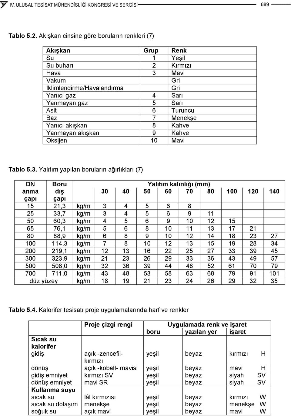 7 Menekşe Yanıcı akışkan 8 Kahve Yanmayan akışkan 9 Kahve Oksijen 0 Mavi Tablo 5.3.