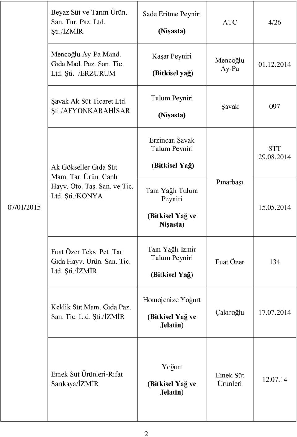 08.204 5.05.204 Fuat Özer Teks. Pet. Tar. Gıda Hayv. Ürün. San. Tic. Ltd. Şti./İZMİR Tam Yağlı İzmir Tulum Peyniri Fuat Özer 34 Keklik Süt Mam. Gıda Paz. San. Tic. Ltd. Şti./İZMİR Homojenize Yoğurt (Bitkisel Yağ ve Jelatin) Çakıroğlu 7.