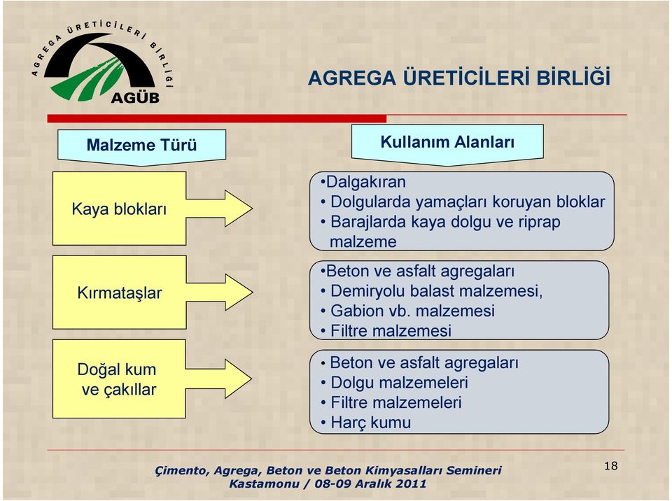 malzeme Beton ve asfalt agregaları Demiryolu balast malzemesi, Gabion vb.