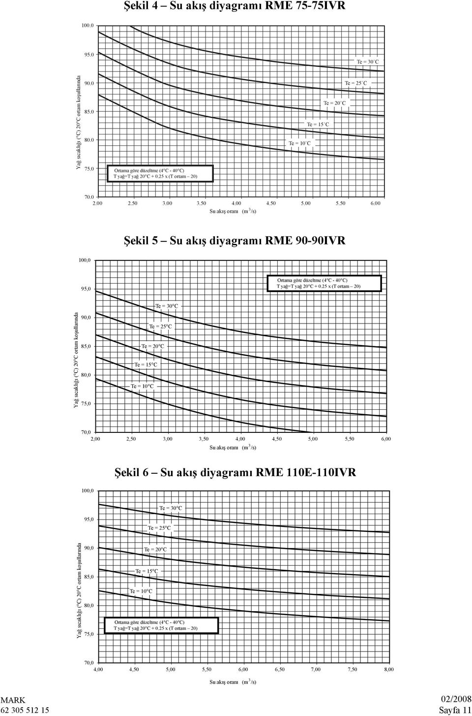 00 Su akış oranı (m 3 /s) Şekil 5 Su akış diyagramı RME 90-90IVR 100,0 95,0 Ortama göre düzeltme (4 C - 40 C) T yağ=t yağ 20 C + 0.