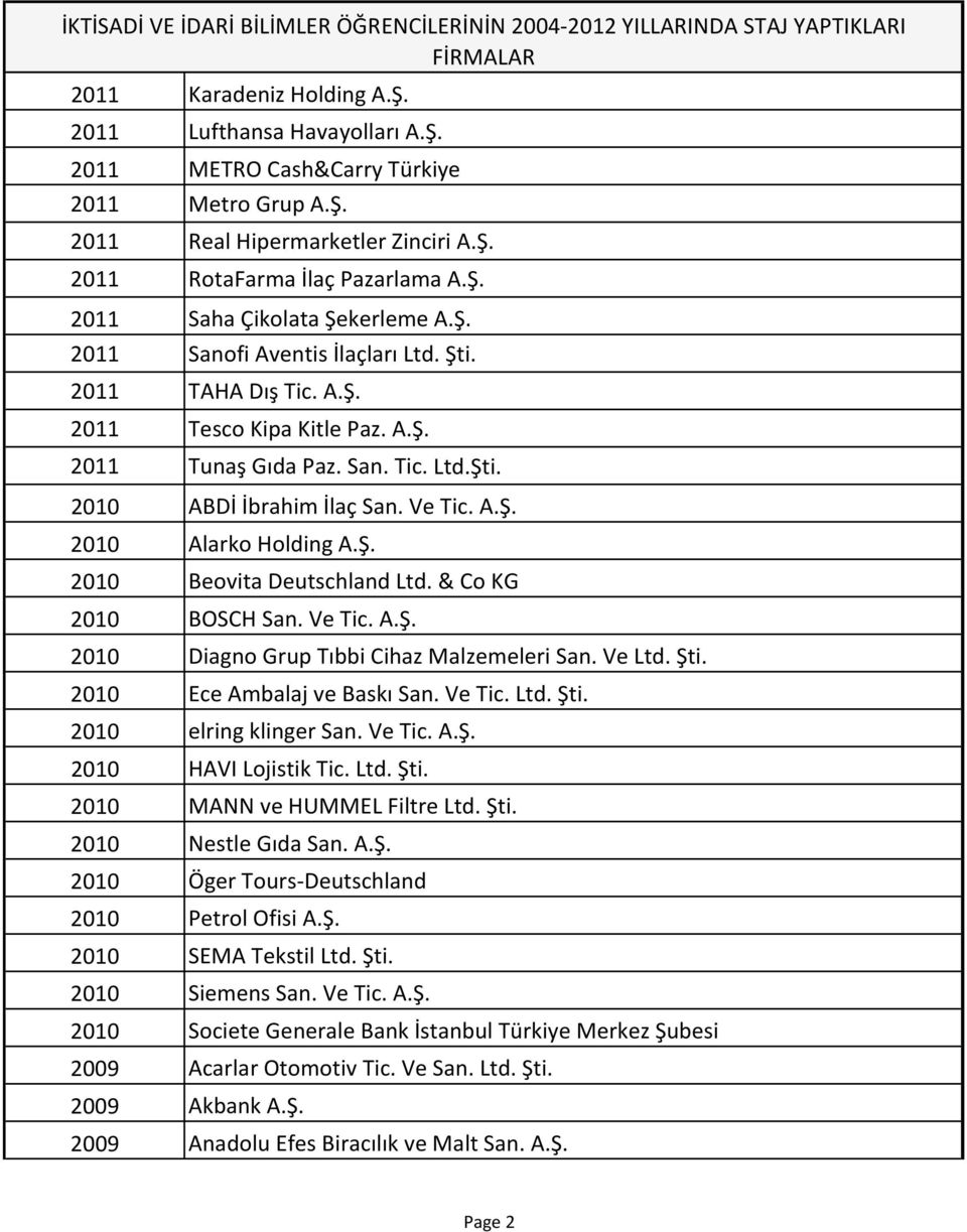 Ş. 2010 Beovita Deutschland Ltd. & Co KG 2010 BOSCH San. Ve Tic. A.Ş. 2010 Diagno Grup Tıbbi Cihaz Malzemeleri San. Ve Ltd. Şti. 2010 Ece Ambalaj ve Baskı San. Ve Tic. Ltd. Şti. 2010 elring klinger San.