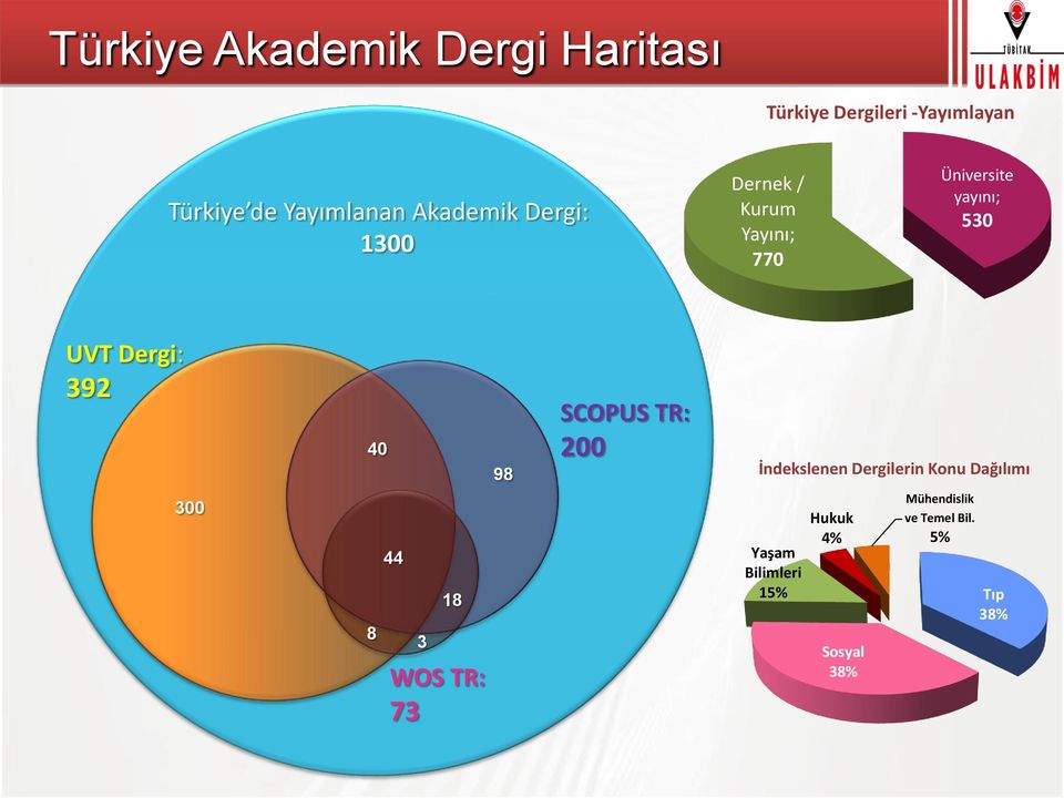 UVT Dergi: 392 40 98 SCOPUS TR: 200 İndekslenen Dergilerin Konu Dağılımı 300 8 44