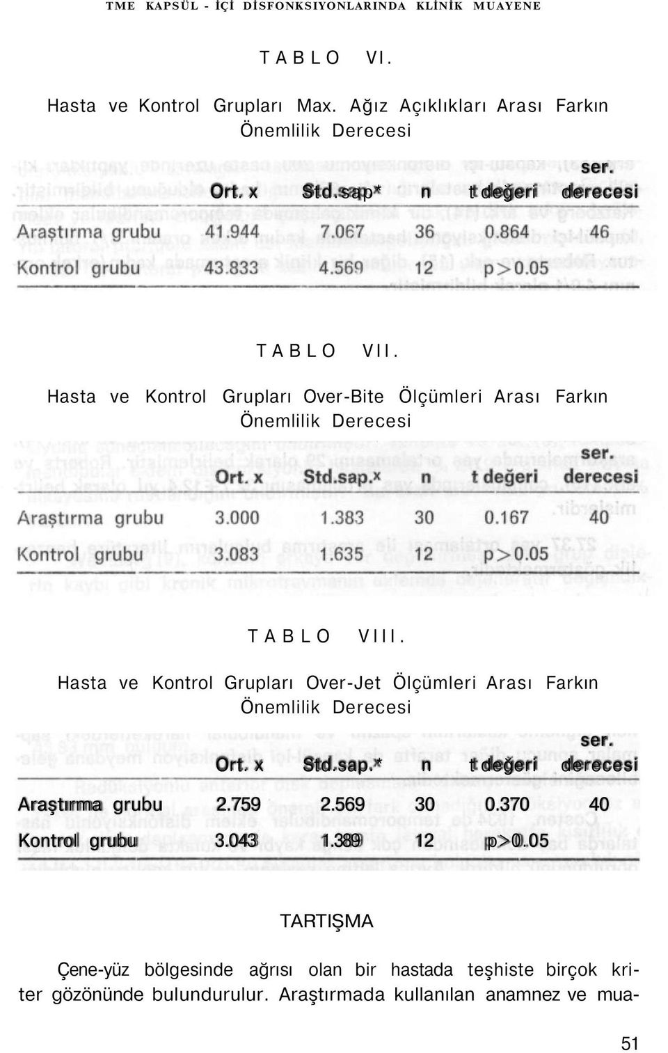 Hasta ve Kontrol Grupları Over-Jet Ölçümleri Arası Farkın Önemlilik Derecesi ser. Ort. x Std.sap.* n t değeri derecesi Araştırma grubu 2.759 2.569 30 0.