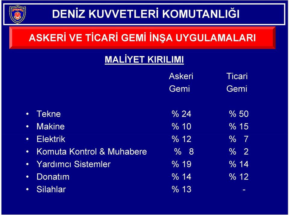 Elektrik % 12 % 7 Komuta Kontrol & Muhabere % 8 % 2