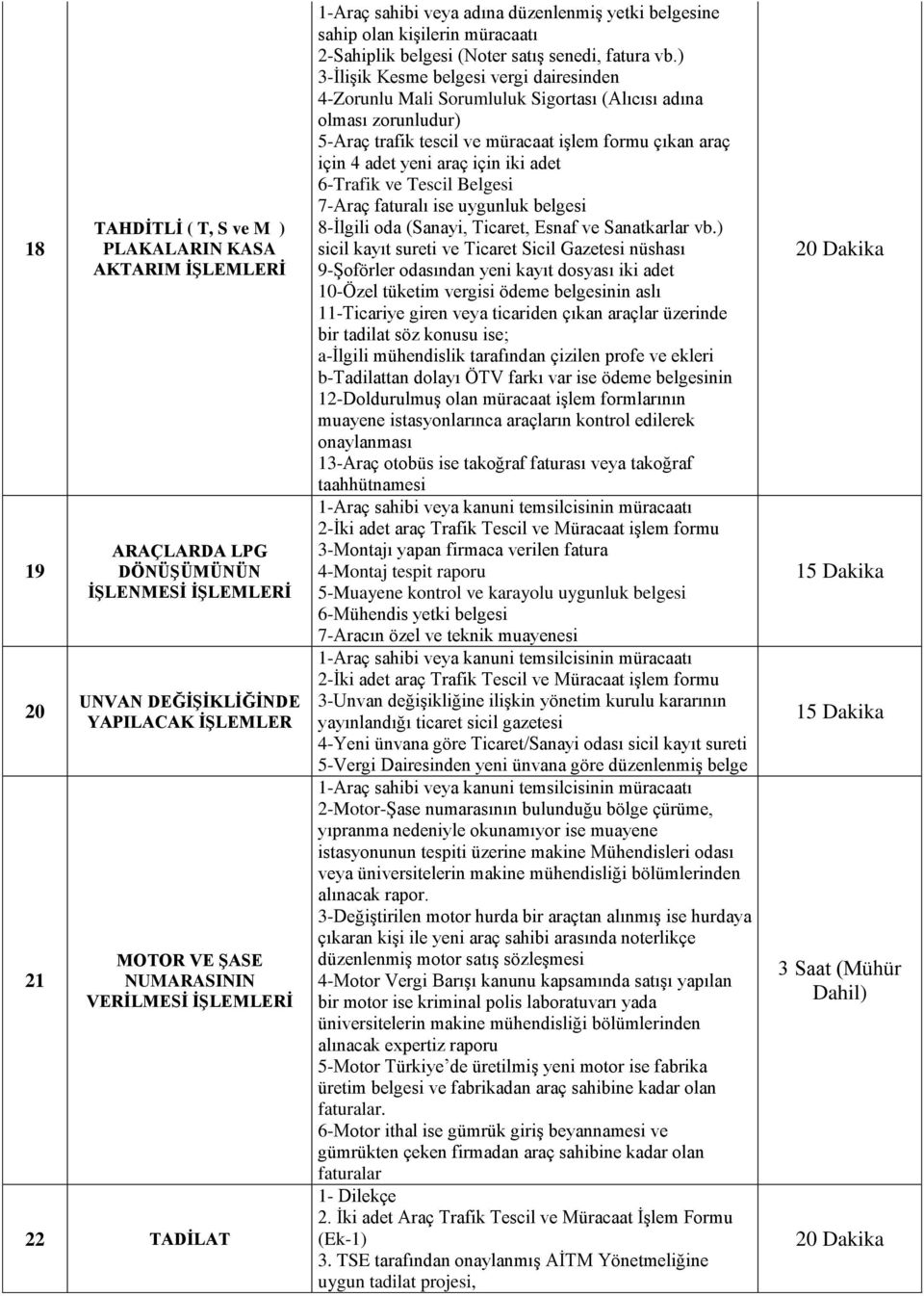 ) 3-İlişik Kesme belgesi vergi dairesinden 4-Zorunlu Mali Sorumluluk Sigortası (Alıcısı adına 5-Araç trafik tescil ve müracaat işlem formu çıkan araç için 4 adet yeni araç için iki adet 6-Trafik ve