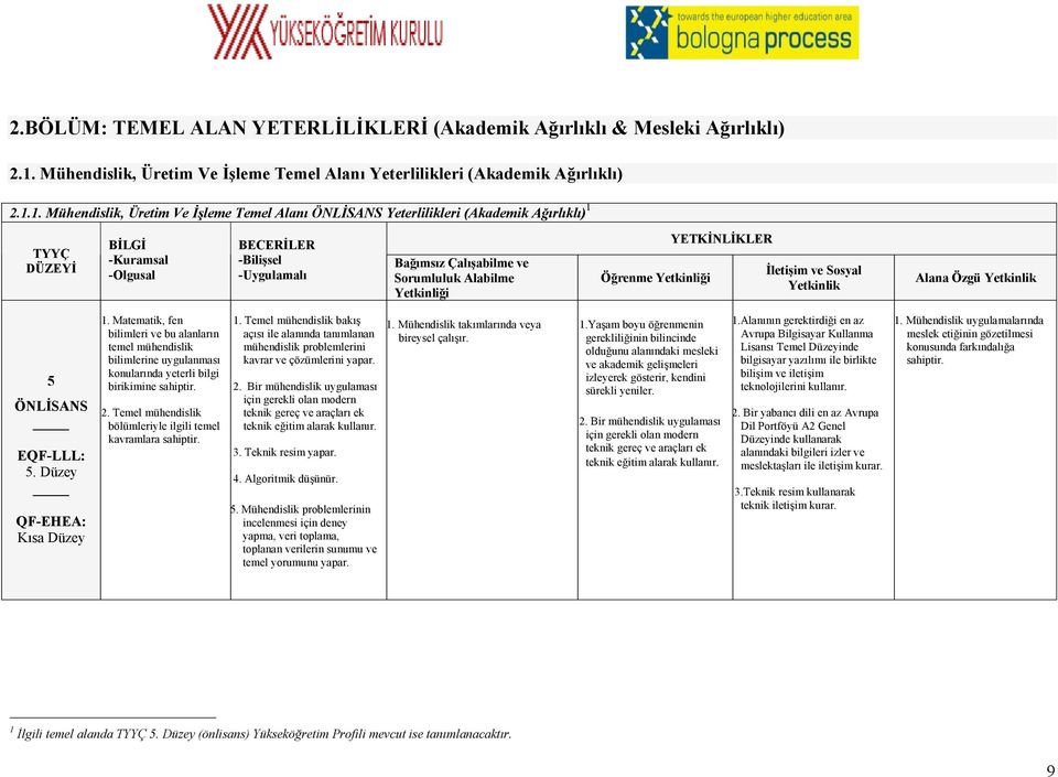 1. Mühendislik, Üretim Ve İşleme Temel Alanı ÖNLİSANS Yeterlilikleri (Akademik Ağırlıklı) 1 YETKİNLİKLER Bağımsız Çalışabilme ve Sorumluluk Alabilme Yetkinliği Öğrenme Yetkinliği İletişim ve Sosyal