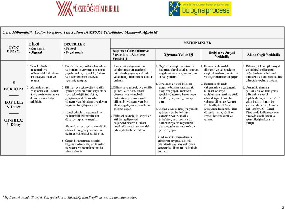 Alabilme Yetkinliği Öğrenme Yetkinliği YETKİNLİKLER İletişim ve Sosyal Yetkinlik Alana Özgü Yetkinlik 8 DOKTORA EQF-LLL: 8. Düzey QF-EHEA: 3. Düzey 1.