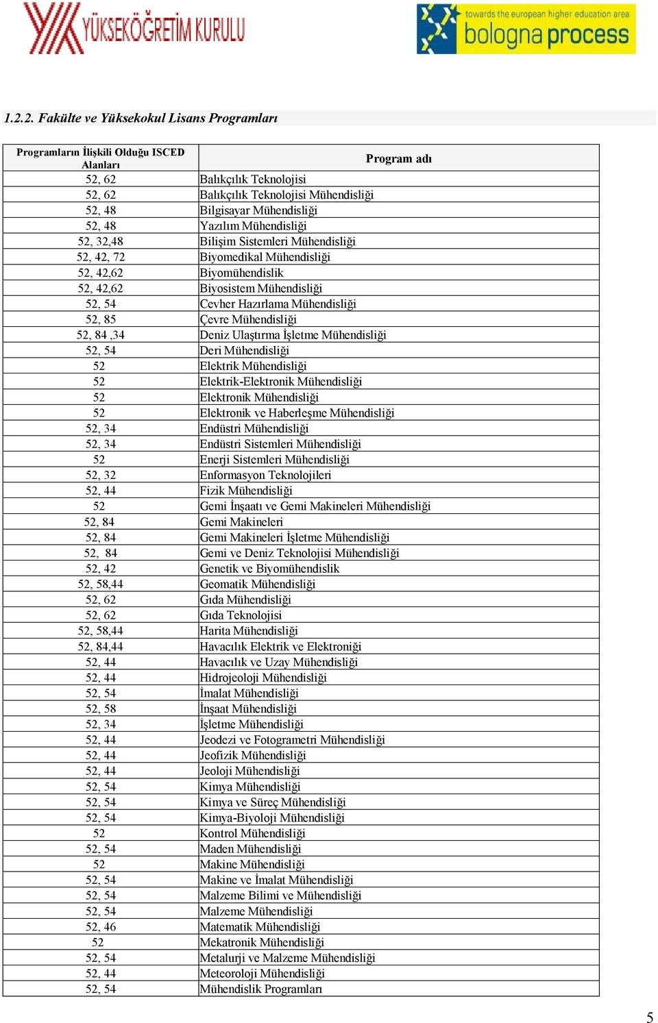 Hazırlama Mühendisliği 52, 85 Çevre Mühendisliği 52, 84,34 Deniz Ulaştırma İşletme Mühendisliği 52, 54 Deri Mühendisliği 52 Elektrik Mühendisliği 52 Elektrik-Elektronik Mühendisliği 52 Elektronik