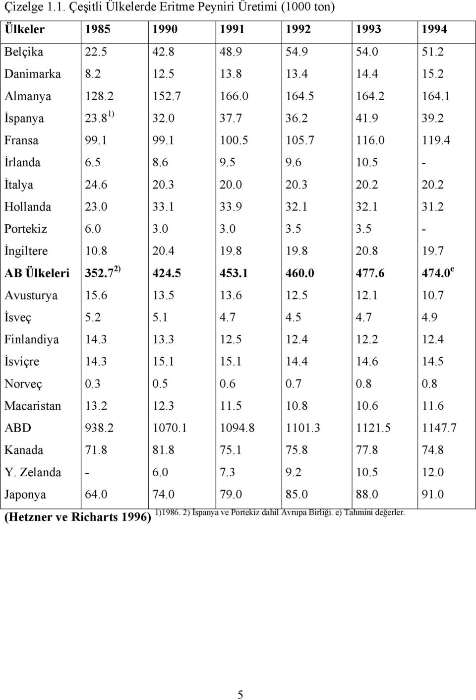 İsveç Finlandiya İsviçre Norveç Macaristan ABD Kanada Y. Zelanda Japonya 22.5 8.2 128.2 23.8 1) 99.1 6.5 24.6 23.0 6.0 10.8 352.7 2) 15.6 5.2 14.3 14.3 0.3 13.2 938.2 71.8 64.0 42.8 12.5 152.7 32.