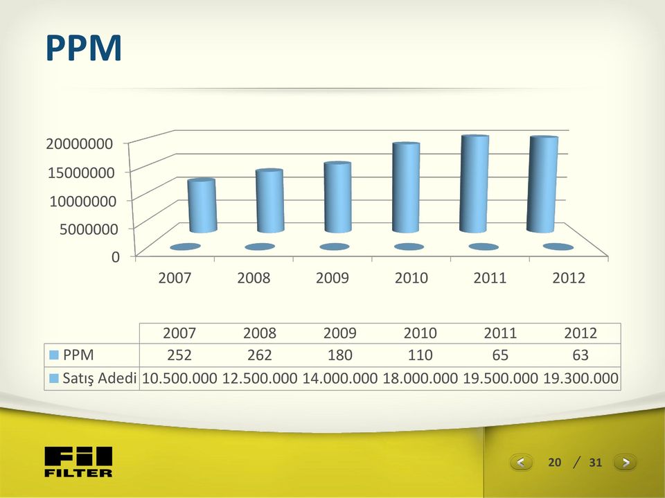 PPM 252 262 180 110 65 63 Satış Adedi 10.500.000 12.