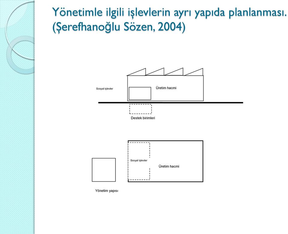 (Şerefhanoğlu Sözen, 2004) Sosyal işlevler