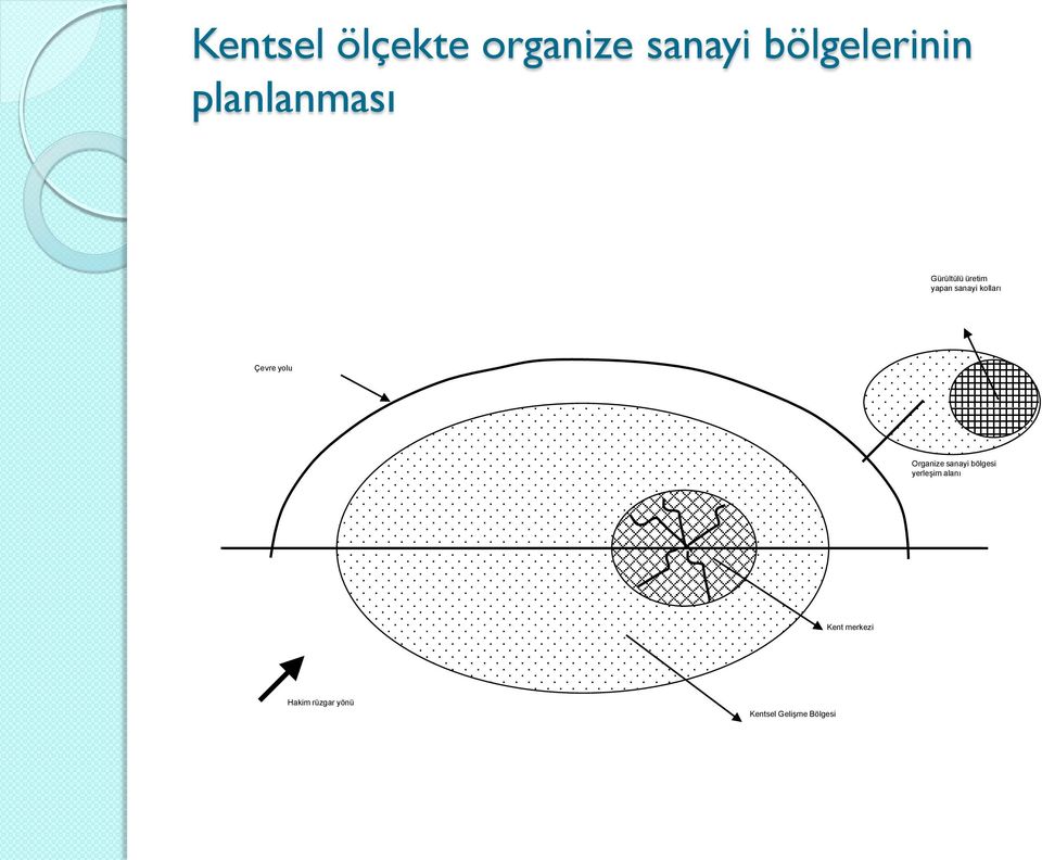 Çevre yolu Organize sanayi bölgesi yerleşim alanı