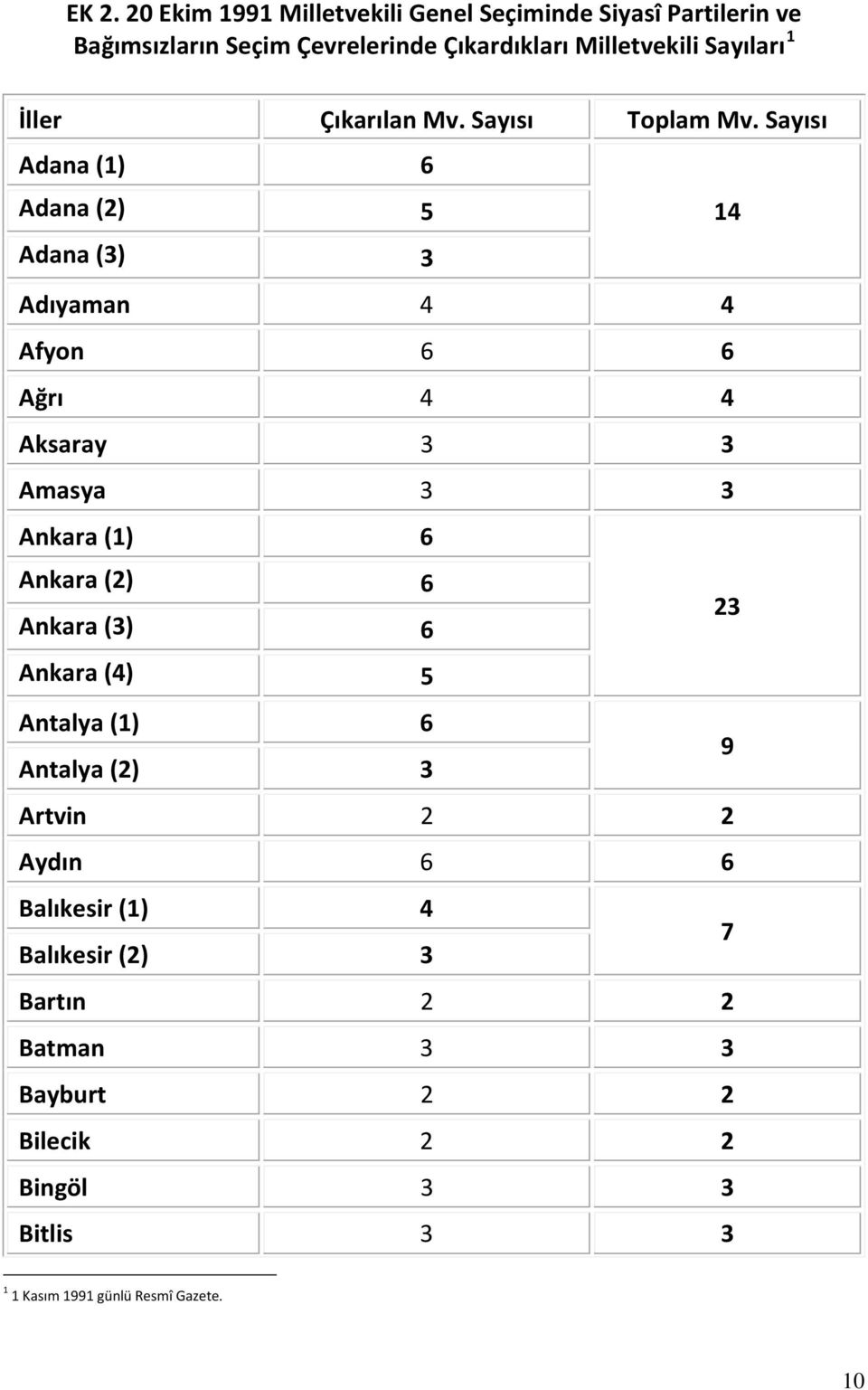 Sayısı Adana (1) 6 Adana (2) 5 14 Adana (3) 3 Adıyaman 4 4 Afyon 6 6 Ağrı 4 4 Aksaray 3 3 Amasya 3 3 Ankara (1) 6 Ankara (2) 6