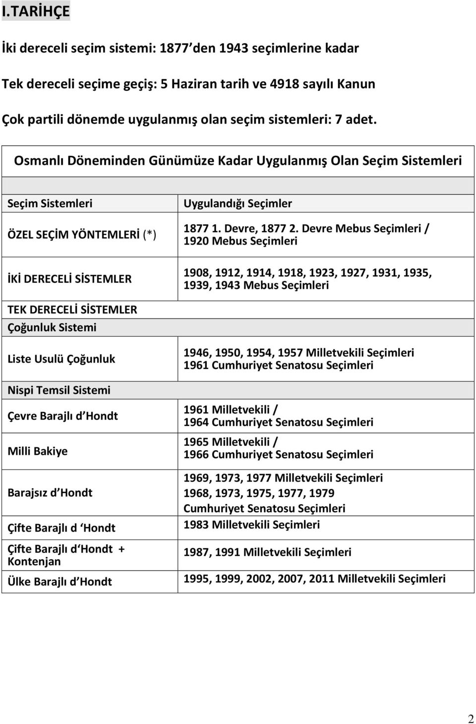 Devre Mebus Seçimleri / 1920 Mebus Seçimleri 1908, 1912, 1914, 1918, 1923, 1927, 1931, 1935, 1939, 1943 Mebus Seçimleri TEK DERECELİ SİSTEMLER Çoğunluk Sistemi Liste Usulü Çoğunluk Nispi Temsil