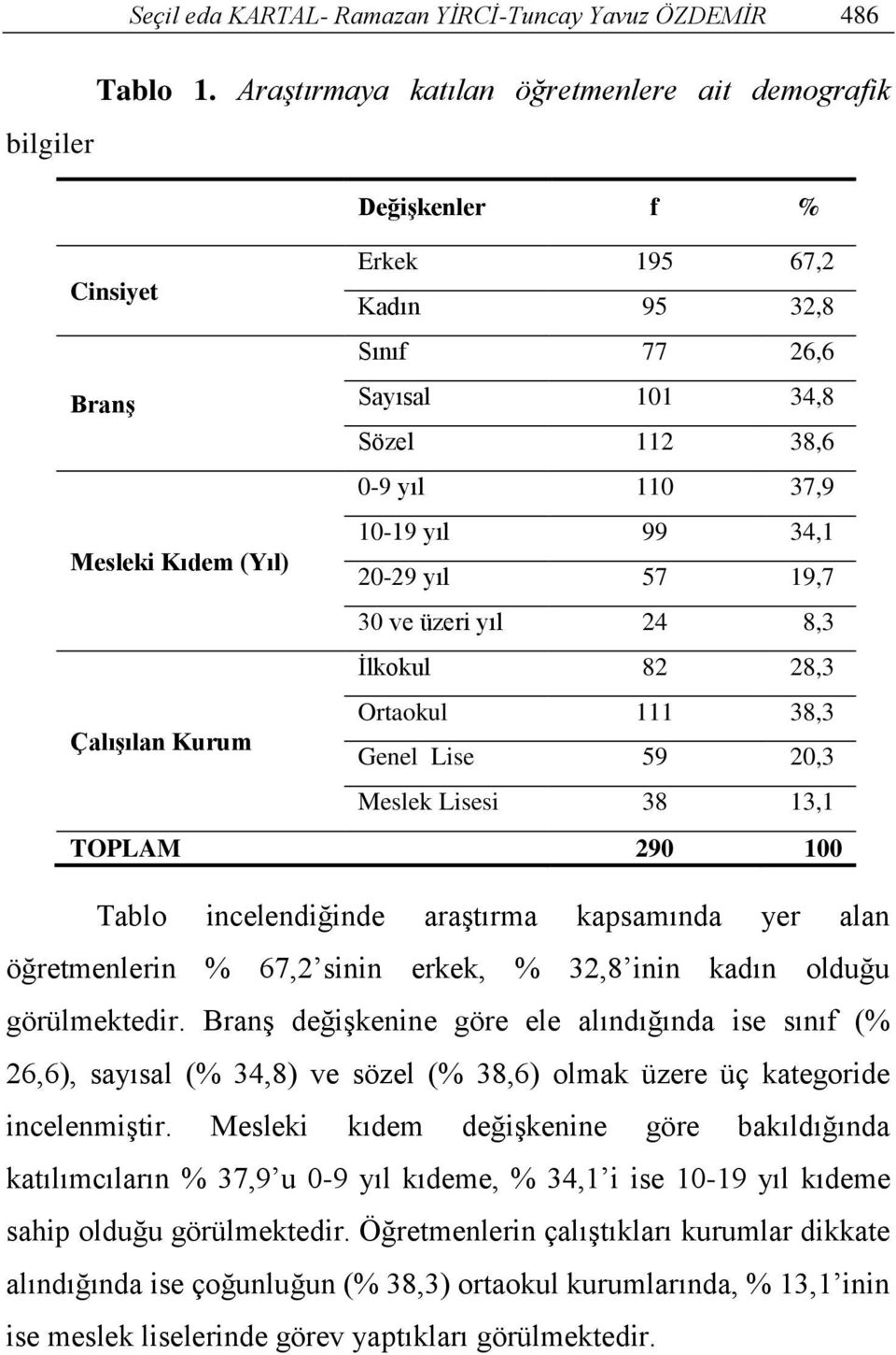 Mesleki Kıdem (Yıl) 20-29 yıl 57 19,7 30 ve üzeri yıl 24 8,3 İlkokul 82 28,3 Ortaokul 111 38,3 Çalışılan Kurum Genel Lise 59 20,3 Meslek Lisesi 38 13,1 TOPLAM 290 100 Tablo incelendiğinde araştırma