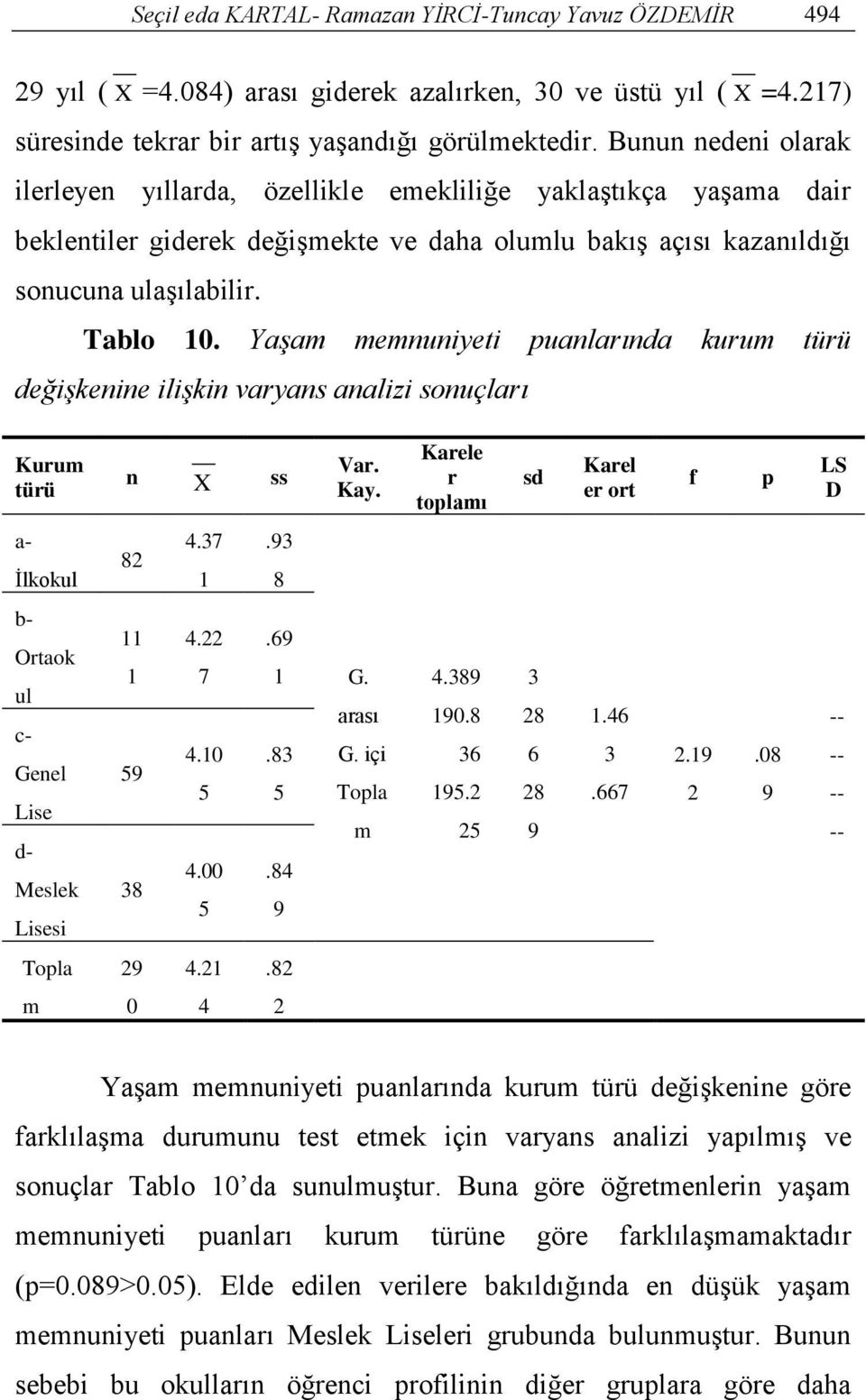 Yaşam memnuniyeti puanlarında kurum türü değişkenine ilişkin varyans analizi sonuçları Kurum türü n X ss Var. Kay. Karele r toplamı sd Karel er ort f p LS D a- İlkokul 82 4.37 1.