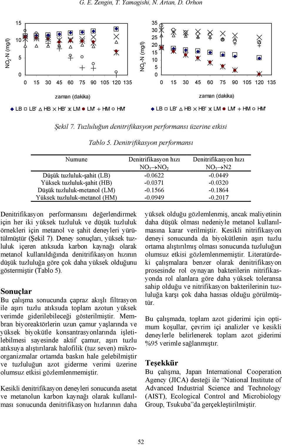 Tuzluluğun denitrifikasyon performansı üzerine etkisi Tablo 5. Denitrifikasyon performansı Numune Denitrifikasyon hızı NO 3 NO 2 Denitrifikasyon hızı NO 3 N2 Düşük tuzluluk-şahit (LB) -.622 -.