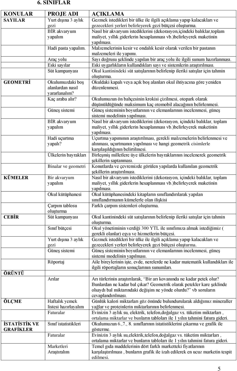 Ülkelerin bayrakları Binalar ve geometri Bir akvaryum Okul kütüphanesi Gezmek istedikleri bir ülke ile ilgili açıklama yapıp kalacakları ve gezecekleri yerleri belirleyerek bütçesi oluşturma.