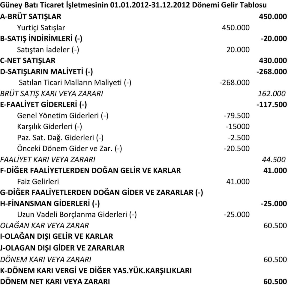 500 Genel Yönetim Giderleri (-) -79.500 Karşılık Giderleri (-) -15000 Paz. Sat. Dağ. Giderleri (-) -2.500 Önceki Dönem Gider ve Zar. (-) -20.500 FAALİYET KARI VEYA ZARARI 44.