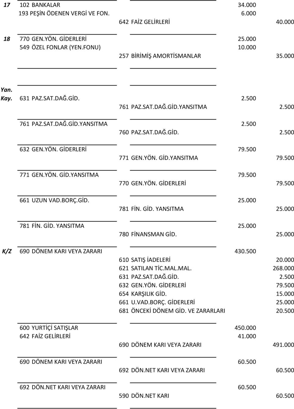 YÖN. GİDERLERİ 79.500 661 UZUN VAD.BORÇ.GİD. 25.000 781 FİN. GİD. YANSITMA 25.000 781 FİN. GİD. YANSITMA 25.000 780 FİNANSMAN GİD. 25.000 K/Z 690 DÖNEM KARI VEYA ZARARI 430.500 610 SATIŞ İADELERİ 20.