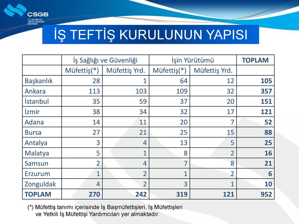 Başkanlık 28 1 64 12 105 Ankara 113 103 109 32 357 İstanbul 35 59 37 20 151 İzmir 38 34 32 17 121 Adana 14 11 20 7 52 Bursa 27