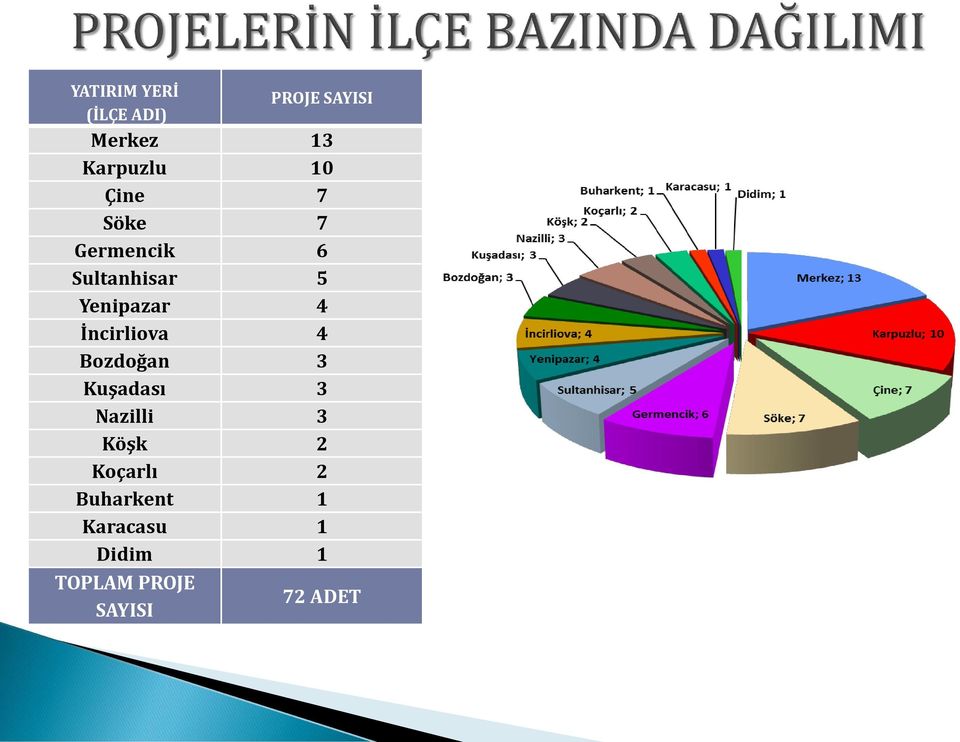 İncirliova 4 Bozdoğan 3 Kuşadası 3 Nazilli 3 Köşk 2