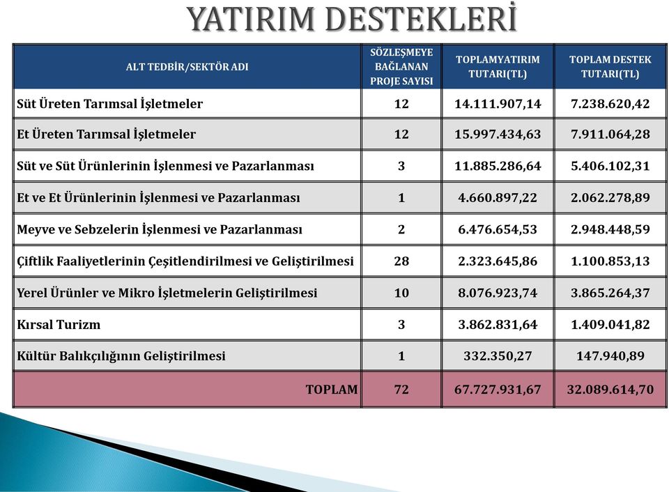 102,31 Et ve Et Ürünlerinin İşlenmesi ve Pazarlanması 1 4.660.897,22 2.062.278,89 Meyve ve Sebzelerin İşlenmesi ve Pazarlanması 2 6.476.654,53 2.948.