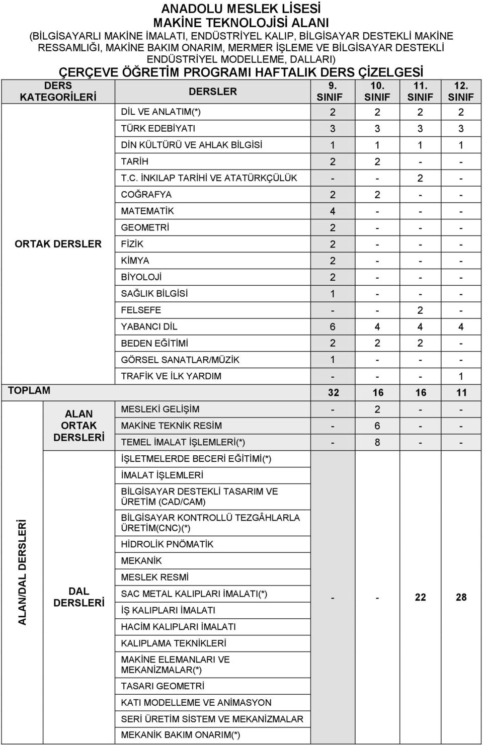 DERSLER SINIF SINIF SINIF SINIF DİL VE ANLATIM(*) 2 2 2 2 TÜRK EDEBİYATI 3 3 3 3 DİN KÜLTÜRÜ VE AHLAK BİLGİSİ 1 1 1 1 TARİH 2 2 - - T.C.