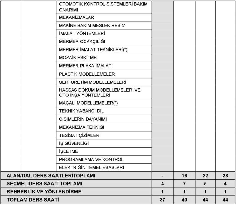 MODELLEMELER(*) TEKNİK YABANCI DİL CİSİMLERİN DAYANIMI MEKANİZMA TEKNİĞİ TESİSAT ÇİZİMLERİ İŞ GÜVENLİĞİ İŞLETME PROGRAMLAMA VE KONTROL ELEKTRİĞİN