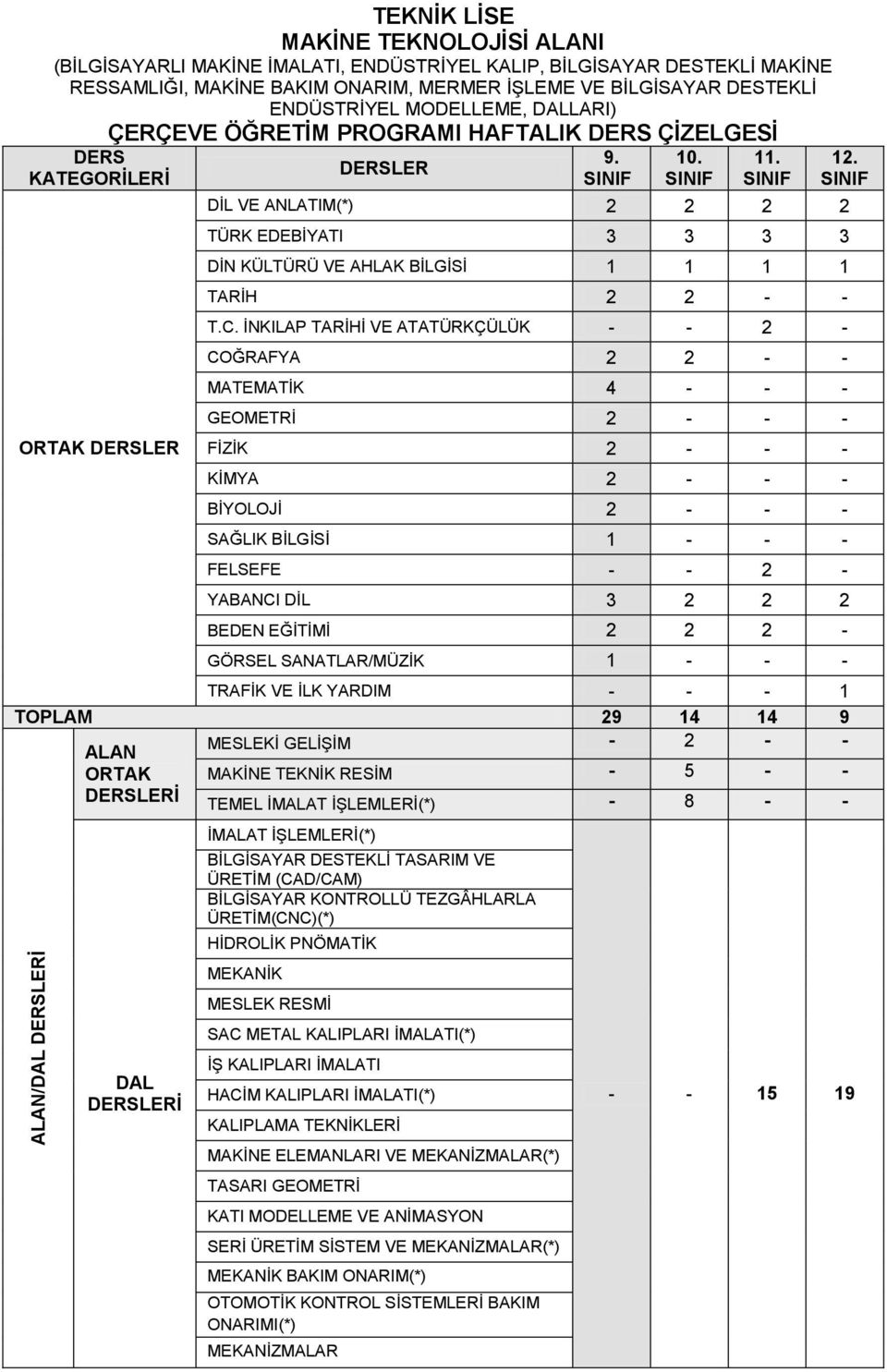 DERSLER SINIF SINIF SINIF SINIF DİL VE ANLATIM(*) 2 2 2 2 TÜRK EDEBİYATI 3 3 3 3 DİN KÜLTÜRÜ VE AHLAK BİLGİSİ 1 1 1 1 TARİH 2 2 - - T.C.