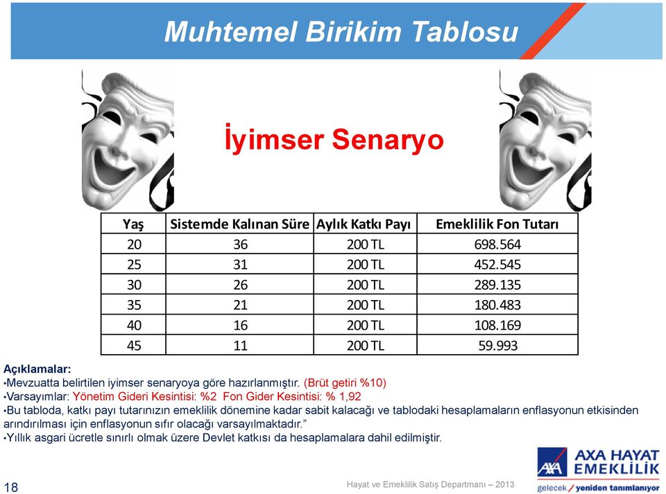 (Brüt getiri %10) Varsayımlar: Yönetim Gideri Kesintisi: %2 Fon Gider Kesintisi: % 1,92 Bu tabloda, katkı payı tutarınızın emeklilik dönemine kadar sabit kalacağı ve