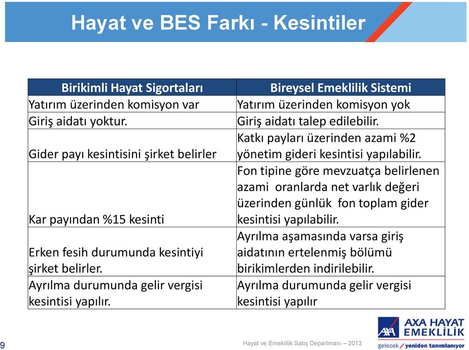 Bireysel Emeklilik Sistemi Yatırım üzerinden komisyon yok Giriş aidatı talep edilebilir. Katkı payları üzerinden azami %2 yönetim gideri kesintisi yapılabilir.