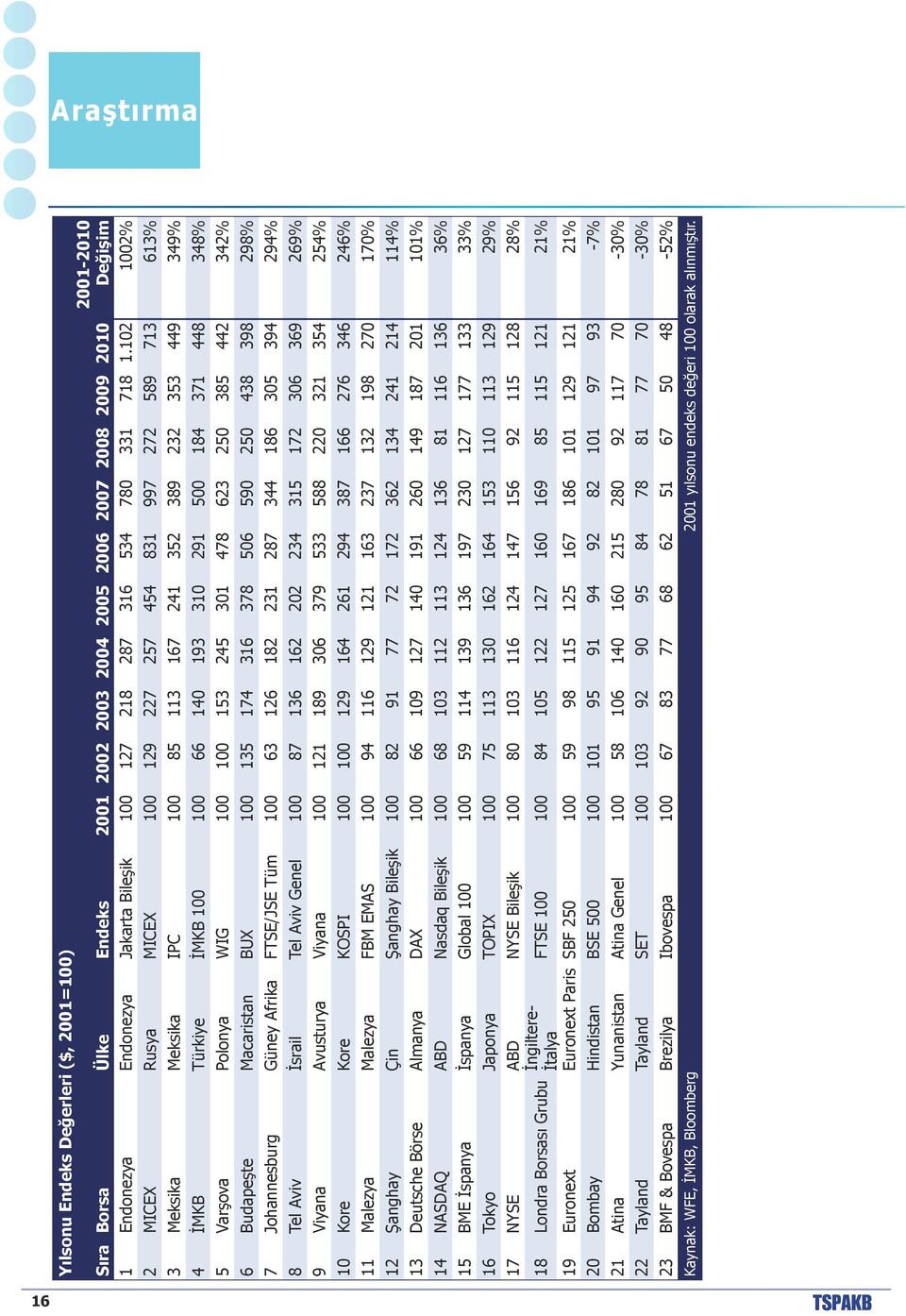 102 1002% 2 MICEX Rusya MICEX 100 129 227 257 454 831 997 272 589 713 613% 3 Meksika Meksika IPC 100 85 113 167 241 352 389 232 353 449 349% 4 İMKB Türkiye İMKB 100 100 66 140 193 310 291 500 184 371