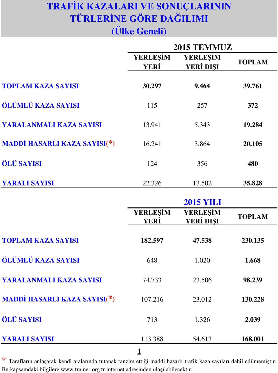 828 YERLEŞİM YERİ 2015 YILI YERLEŞİM YERİ DIŞI TOPLAM TOPLAM KAZA SAYISI 182.597 47.538 230.135 ÖLÜMLÜ KAZA SAYISI 648 1.020 1.668 YARALANMALI KAZA SAYISI 74.733 23.506 98.