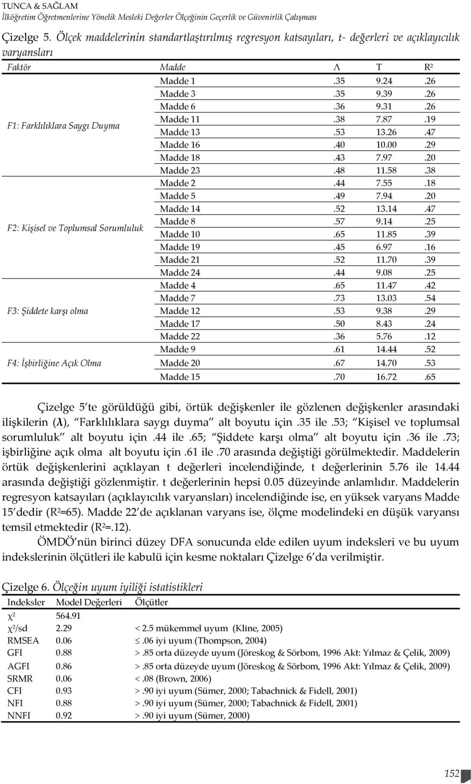 Şiddete karşı olma F4: İşbirliğine Açık Olma Madde 1.35 9.24.26 Madde 3.35 9.39.26 Madde 6.36 9.31.26 Madde 11.38 7.87.19 Madde 13.53 13.26.47 Madde 16.40 10.29 Madde 18.43 7.97.20 Madde 23.48 11.58.