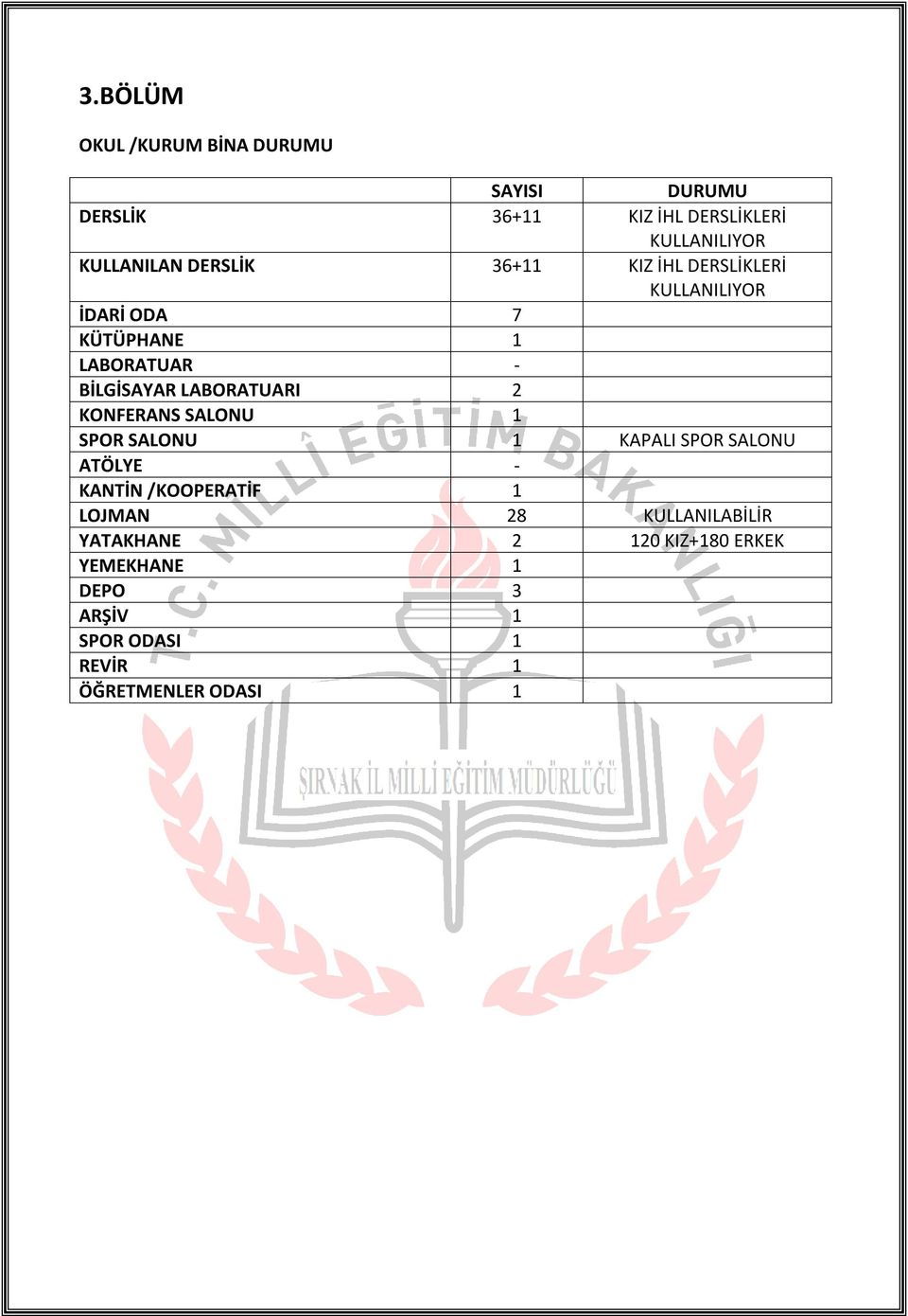 LABORATUARI 2 KONFERANS SALONU 1 SPOR SALONU 1 KAPALI SPOR SALONU ATÖLYE - KANTİN /KOOPERATİF 1 LOJMAN