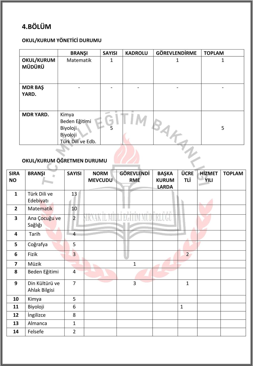 5 5 SIRA NO OKUL/KURUM ÖĞRETMEN DURUMU BRANŞI SAYISI NORM MEVCUDU 1 Türk Dili ve 13 Edebiyatı 2 Matematik 10 3 Ana Çocuğu ve Sağlığı 4 Tarih