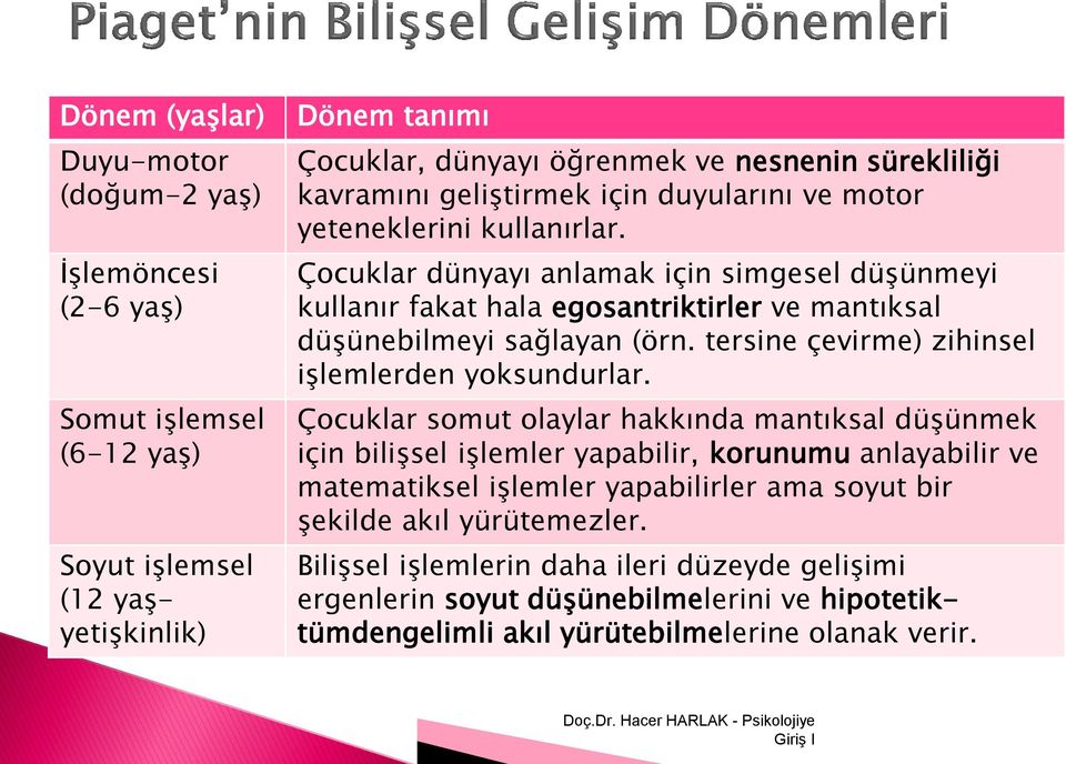 Çocuklar dünyayı anlamak için simgesel düşünmeyi kullanır fakat hala egosantriktirler ve mantıksal düşünebilmeyi sağlayan (örn. tersine çevirme) zihinsel işlemlerden yoksundurlar.