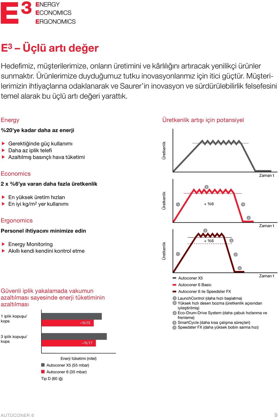 Energy %20 ye kadar daha az enerji ff Gerektiğinde güç kullanımı ff Daha az iplik telefi ff Azaltılmış basınçlı hava tüketimi Üretkenlik artışı için potansiyel Üretkenlik Economics 2 x %6 ya varan