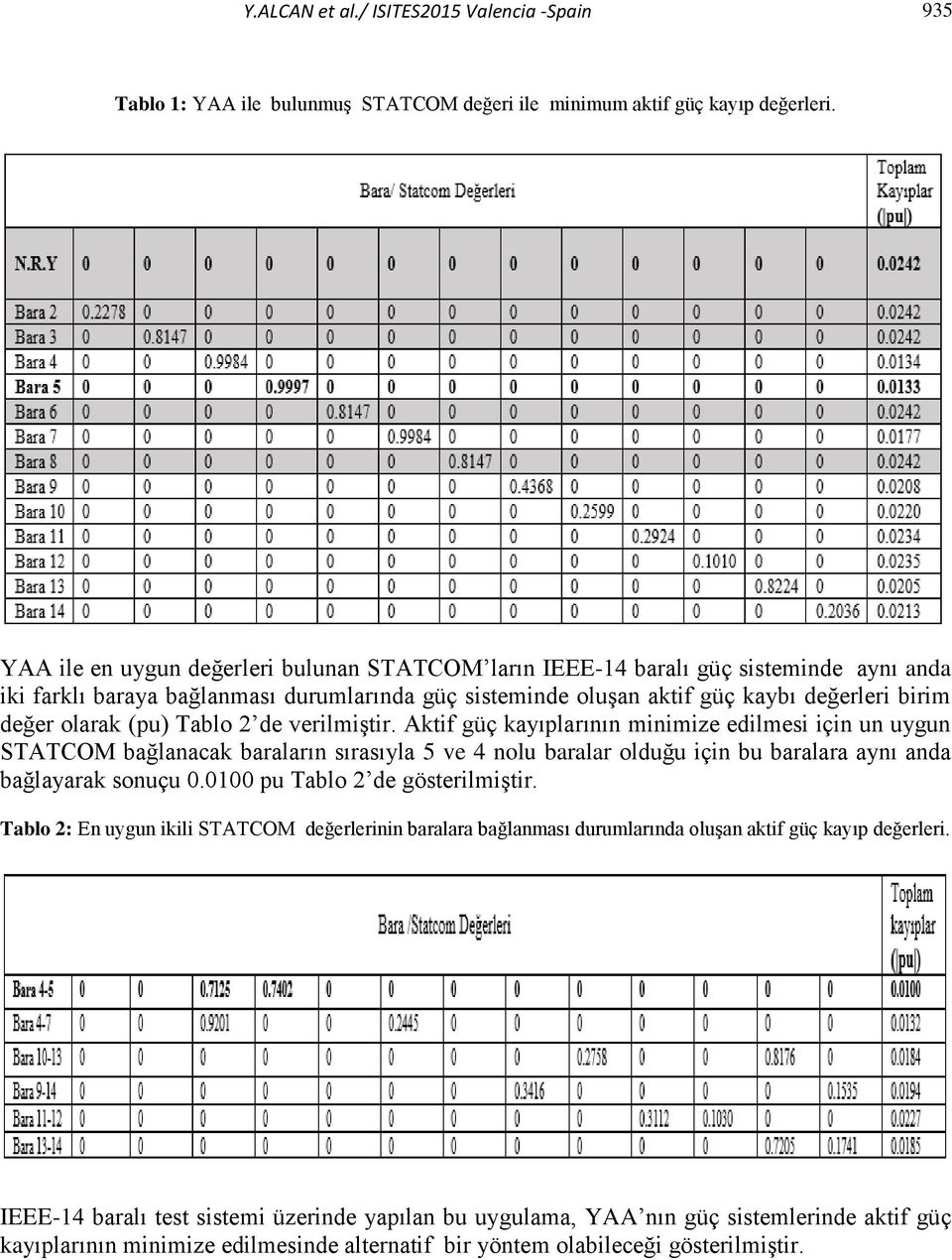 (pu) Tablo 2 de verilmiştir. Aktif güç kayıplarının minimize edilmesi için un uygun STATCOM bağlanacak baraların sırasıyla 5 ve 4 nolu baralar olduğu için bu baralara aynı anda bağlayarak sonuçu 0.