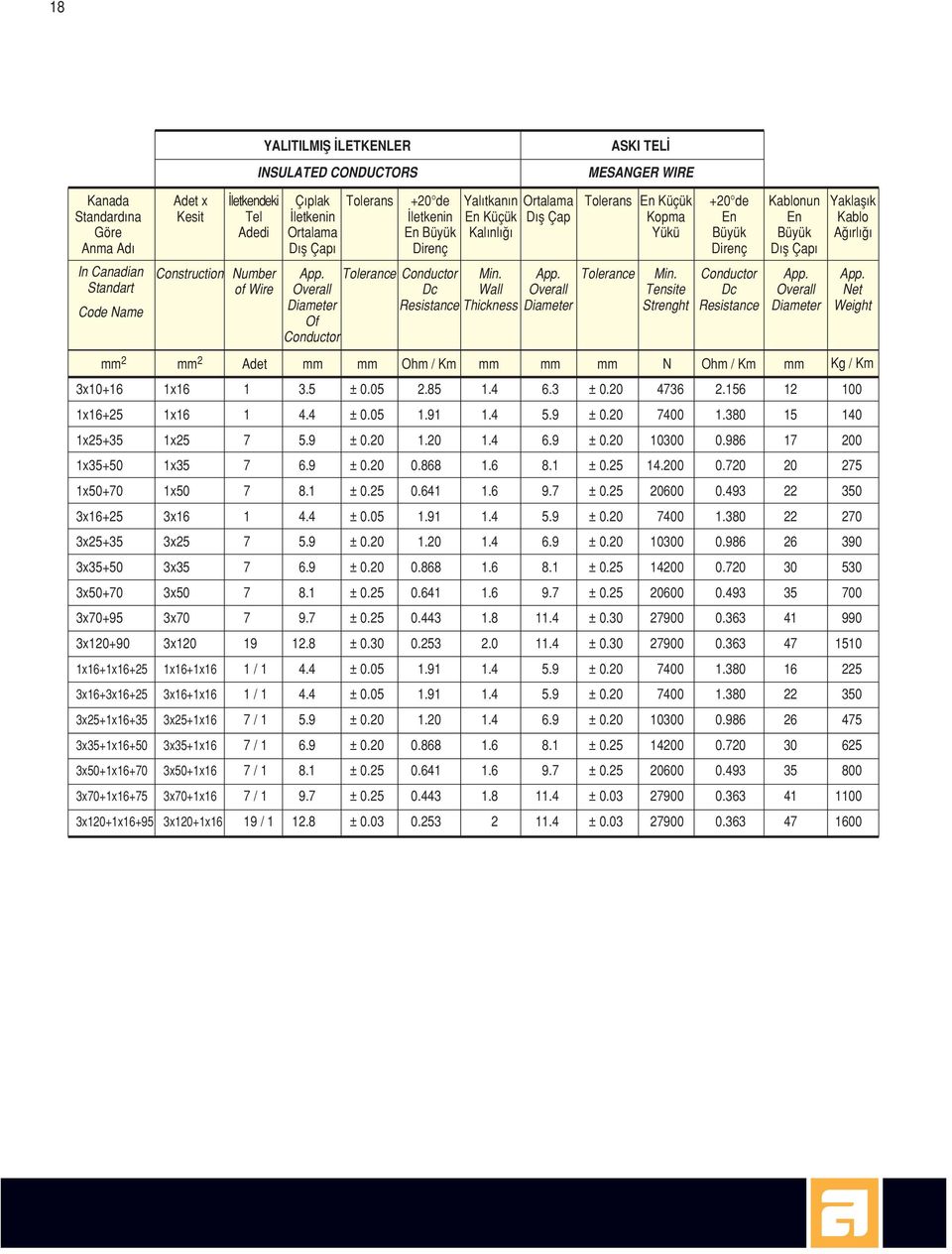 Wall Thickness Ortalama D fl Çap App. Overall Diameter Tolerans Tolerance En Küçük Kopma Yükü Min. Tensite Strenght +20 de En Büyük Direnç Conductor Dc Resistance Kablonun En Büyük D fl Çap App.